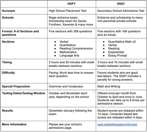 is the hspt test harder than the ssat|isee ssat vs hspt.